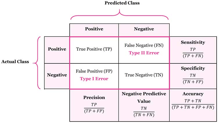 classification metrics
